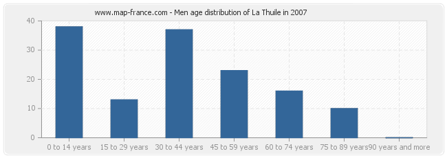 Men age distribution of La Thuile in 2007